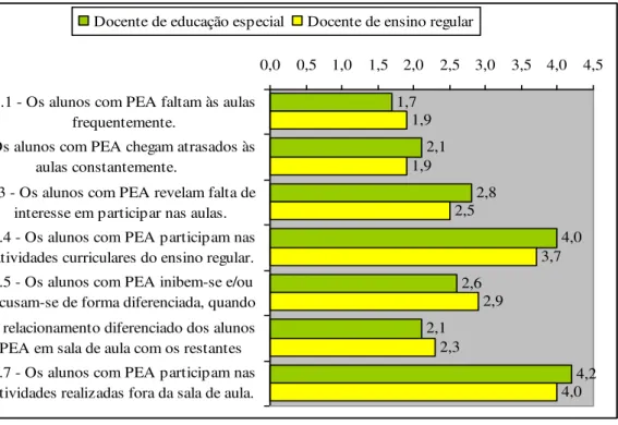 Gráfico 9 - Comparação entre os docentes de EE e do ensino regular dos itens alusivos  ao comportamento de alunos com PEA na sala de aula 