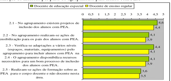 Gráfico 11 - Comparação entre os docentes de EE e do ensino regular dos itens alusivos  à promoção de inclusão por parte do agrupamento para alunos com PEA 