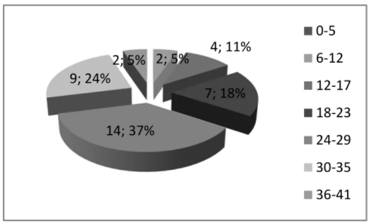 Figura 2 – Frequência de participantes de acordo com o tempo de serviço 