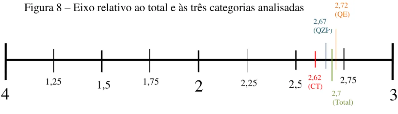 Figura 8 – Eixo relativo ao total e às três categorias analisadas 