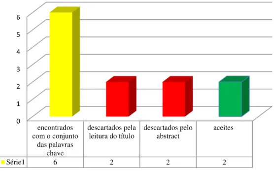 Gráfico 2 – Pesquisa com os termos MeSH  