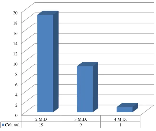 Gráfico 8 – Quantos Médicos Dentistas consultou 