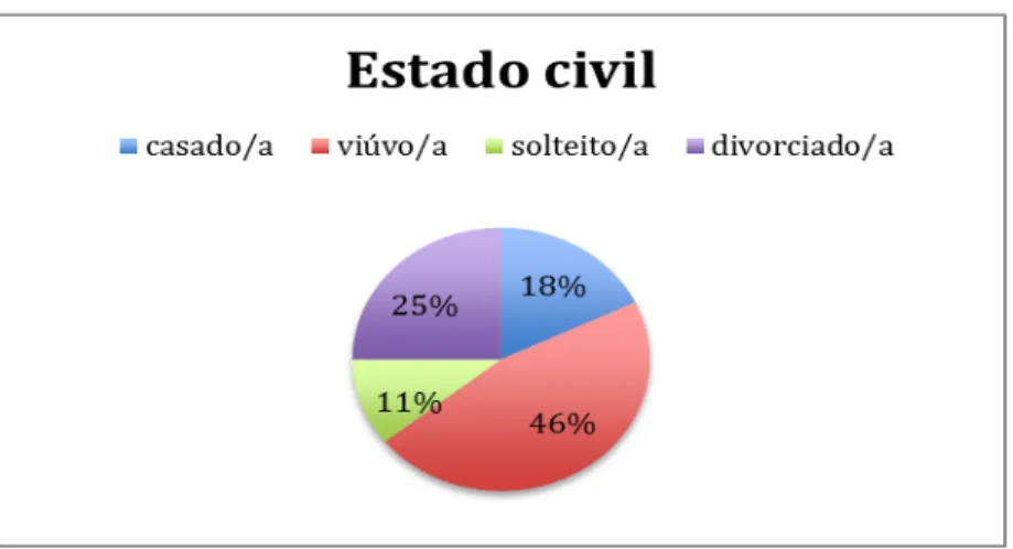 Gráfico 2 - Distribuição da amostra em relação ao estado civil 