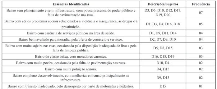Tabela 1 -  Essências identificadas na descrição do bairro Santa Cruz