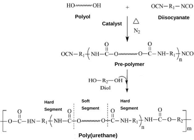 Figure 6: Standard two-step reaction to form Polyurethane. Adapted from (Cauich-rodríguez et al., 2012)