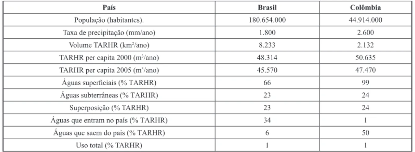 Tabela 1 – Disponibilidade de recursos hídricos renováveis no Brasil e na Colômbia