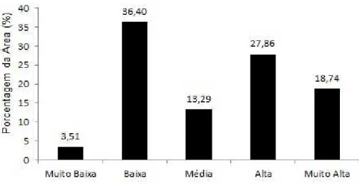 Figura 6 - Distribuição de área em porcentagem das classes de fragilidade ambiental da BAC