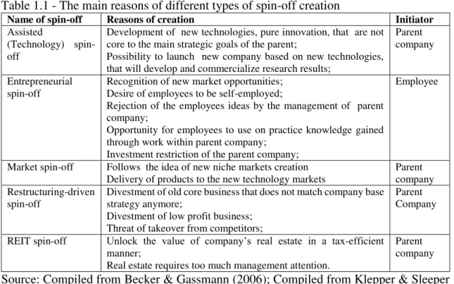 Table 1.1 - The main reasons of different types of spin-off creation 