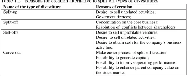 Table 1.2 - Reasons for creation alternative to spin-off types of divestitures 