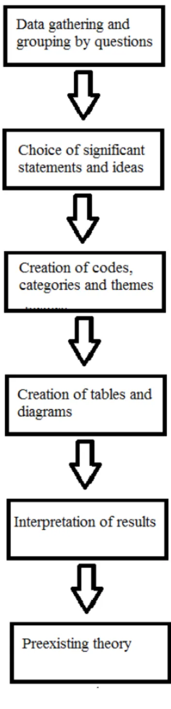 Figure 2.1  –  Model for open-ended questionnaires analysis 