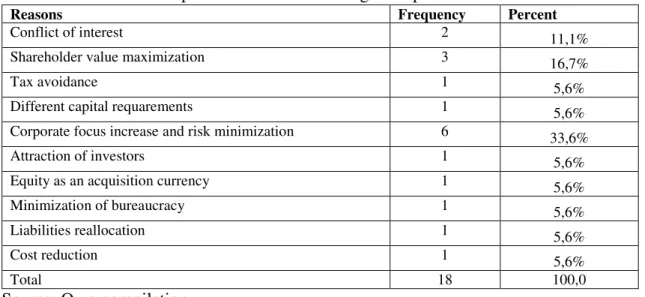 Table 3.2 - Reasons for spin-off creation according to respondents  