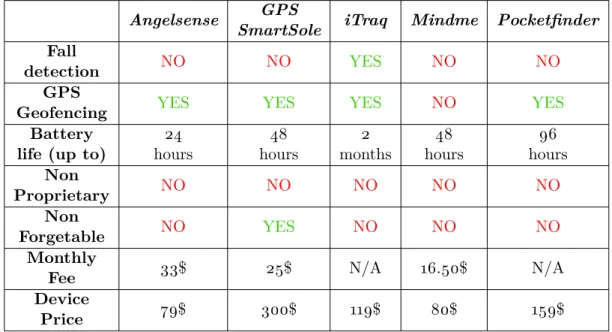 Table 2.1: The five analyzed products.