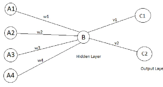 Figure 2.12: An artificial neural network (ANN) example.