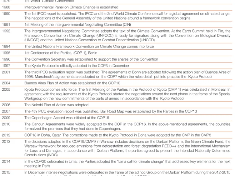 Table 2.1. Climate change milestone. 
