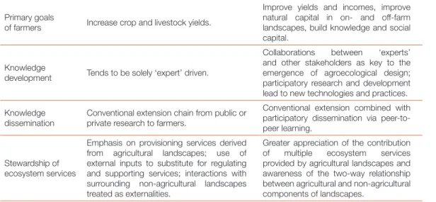 Table 5.1.  Differences between  sustainable  intensification  and historically  conventional forms  of agricultural  intensification