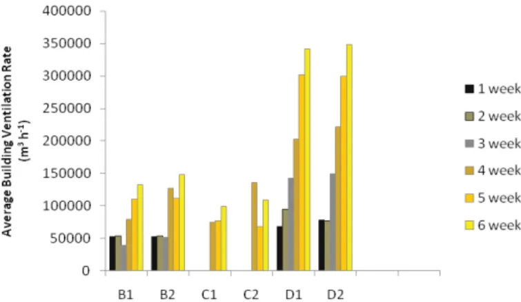 Figure 1 – Average building ventilation rate from week 1 to 6 of  the rearing period.