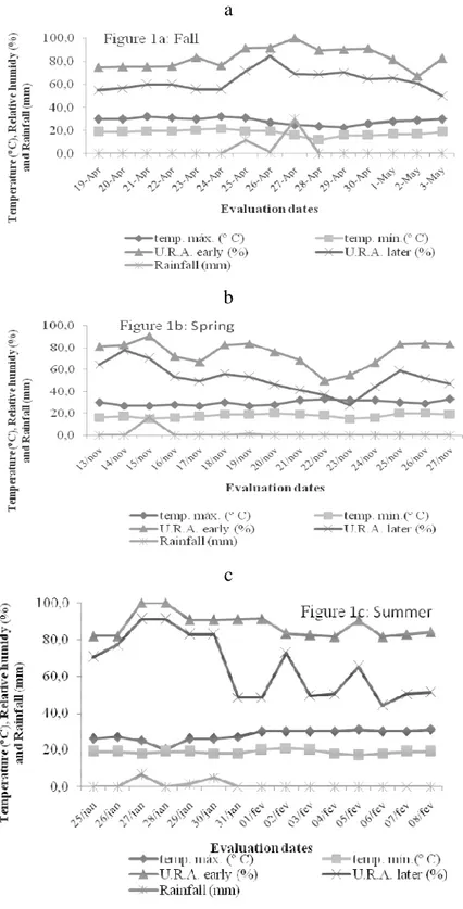 Figure 1.  Means  of  daily  highest  and  lowest  air  temperatures  (°C), relative air humidity in the morning and afternoon  (%)  and  rainfall  (mm·day -1 )  during  the  collection  period in (southern hemisphere) fall (a), spring (b) and  summer (c) 