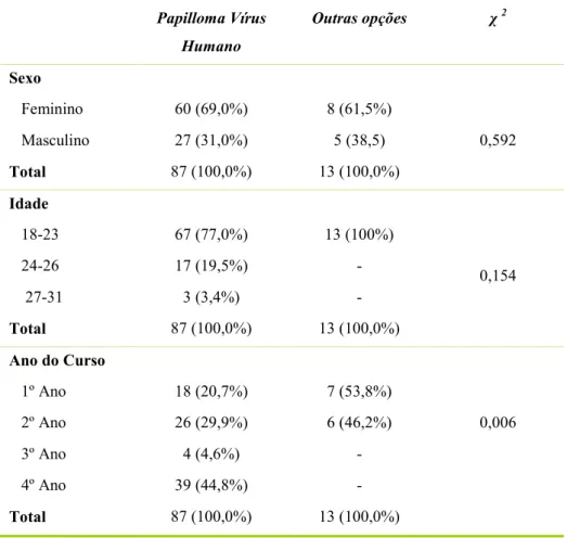 Tabela 4 – Associação da sigla HPV ao Papiloma Vírus Humano em função do sexo, idade e anos de  curso do grupo em estudo