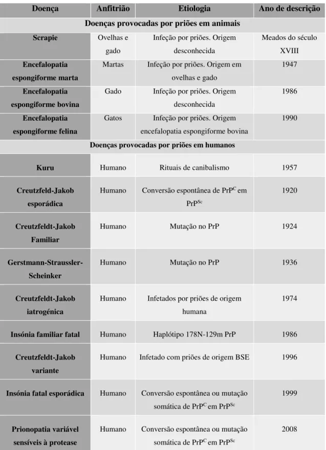 Tabela 1. As doenças priónicas (Adaptado de Imran e Mahmood, 2011). 
