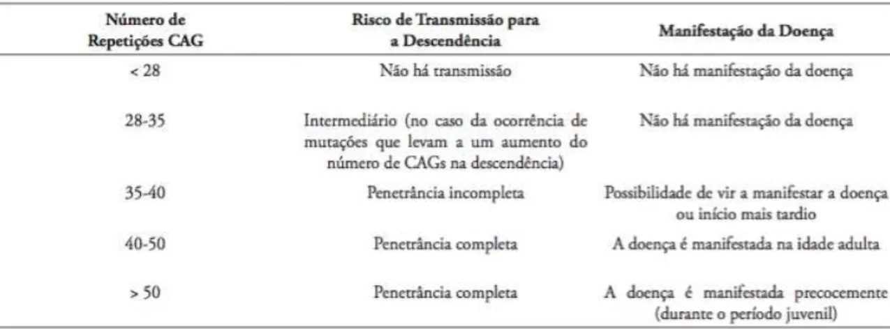 Tabela  1.  Classificação  do  risco  de  transmissão  da  DH  com  base  no  número  de  repetições CAG (Gil-Mohapel et al., 2011)