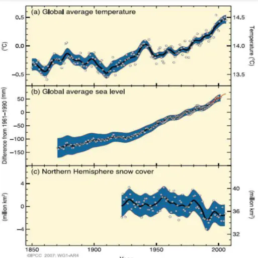 Figura 1 – Mudanças observadas na (a) temperatura média global da superfície, (b) no nível do mar médio  global obtida por marégrafo (azul) e por satélite (vermelho) e (c) na cobertura de neve do Hemisfério Norte para 