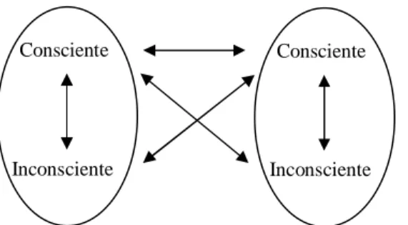 Ilustração 7 - Dinâmica de relacionamento envolvendo consciência e inconsciente (FARAH, 2008) 