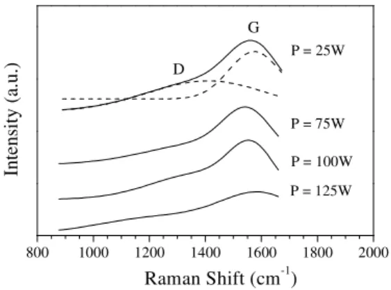 Figure 1. Raman spectra of samples deposited  at  different  applied  powers,  prior  to  SF 6 