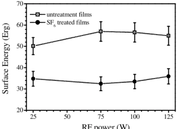 Figure  5.  Contact  angle  of  the  untreated  and 