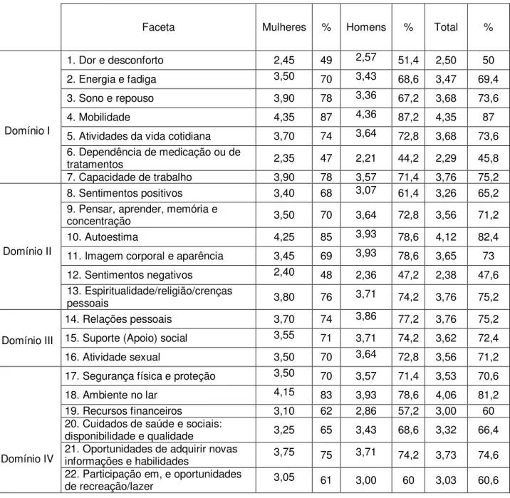 Tabela 1 – Valores do WHOQOL-Bref , apresentados por facetas,  expressos em média e percentagem 