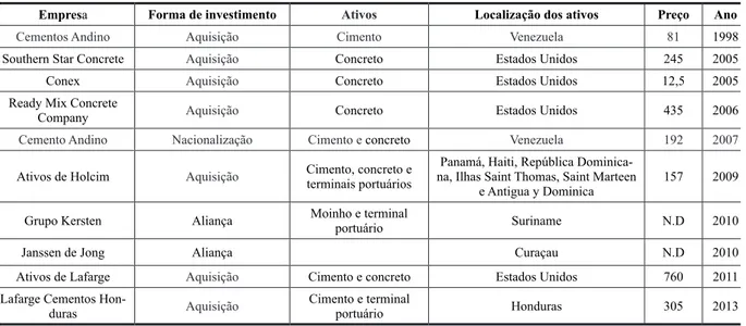 Tabela 4 - Investimentos estrangeiros diretos de Cementos Argos