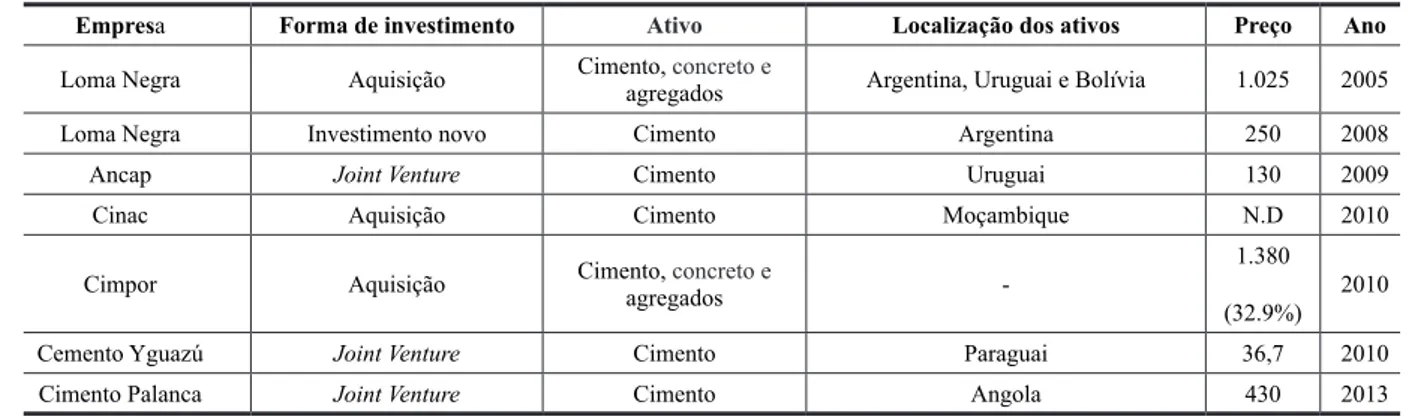 Tabela 6 - Investimentos estrangeiros diretos de Camargo Corrêa
