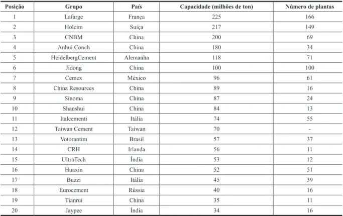 Tabela 1 - Maiores produtores mundiais de cimento 