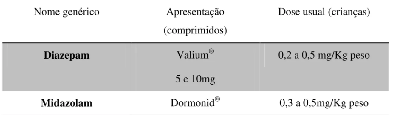 Tabela 1: Representação das dosagens mais utilizadas das benzodiazepinas, na sedação  consciente em Odontopediatria, por via oral em crianças (Adaptado de Dias de Andrade  et al., 2011)
