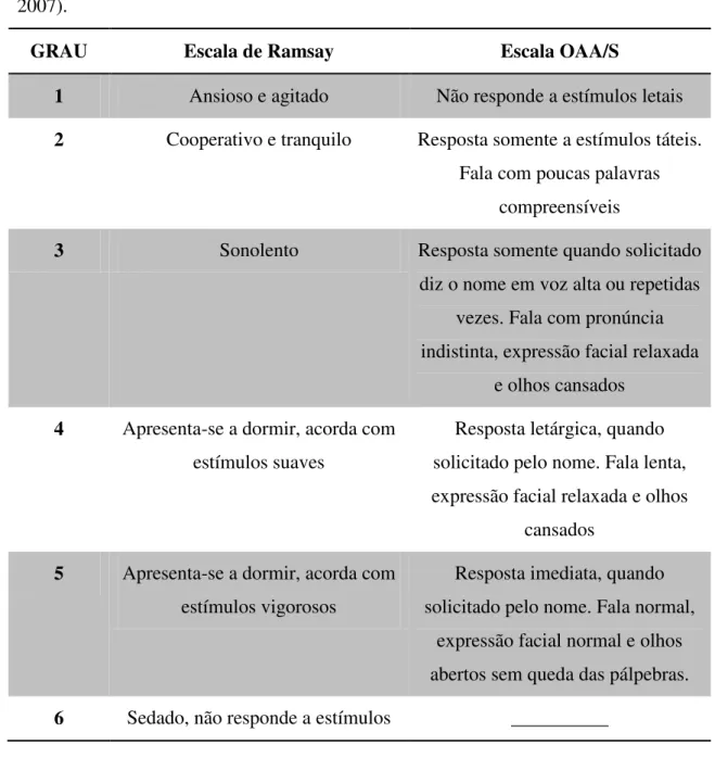 Tabela 6:  Escalas clínicas de sedação (Adaptado de Bechara de Sousa Hobaika et al.,  2007)