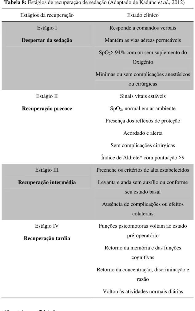 Tabela 8: Estágios de recuperação de sedação (Adaptado de Kadunc et al., 2012) 