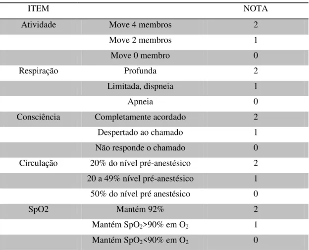 Tabela 9: *Índice de Aldrete (Adaptado de Kadunc et al., 2012) 