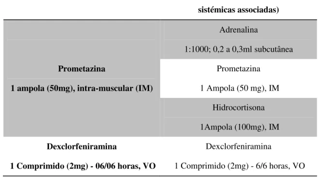 Tabela  10:  Protocolo  de  tratamento  sugerido  para  as  reações  alérgicas  tardias  (Adaptado de Martins Filho et al., 2010)