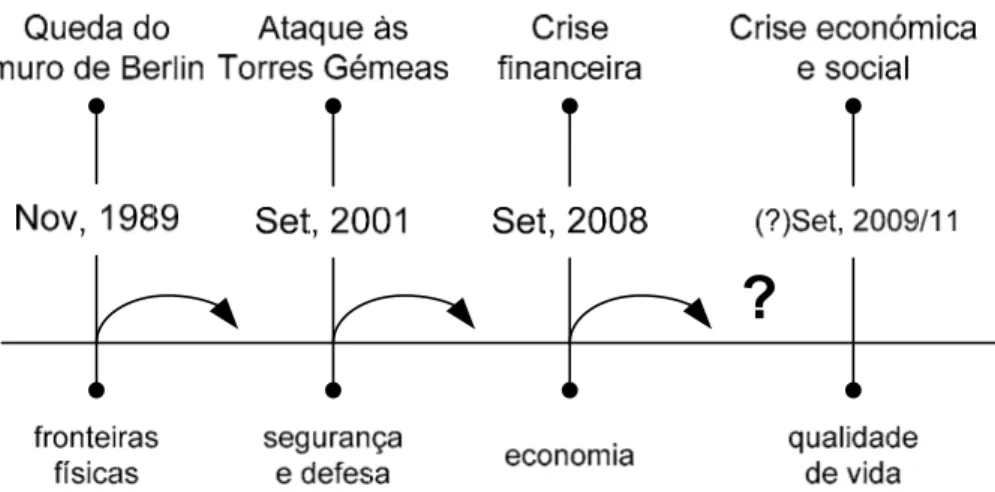 Figura 1: Sucessão de acontecimentos que anunciam uma transformação 