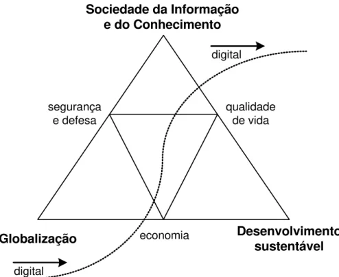 Figura 2: A evolução do digital face à globalização e à Sociedade da Informação 