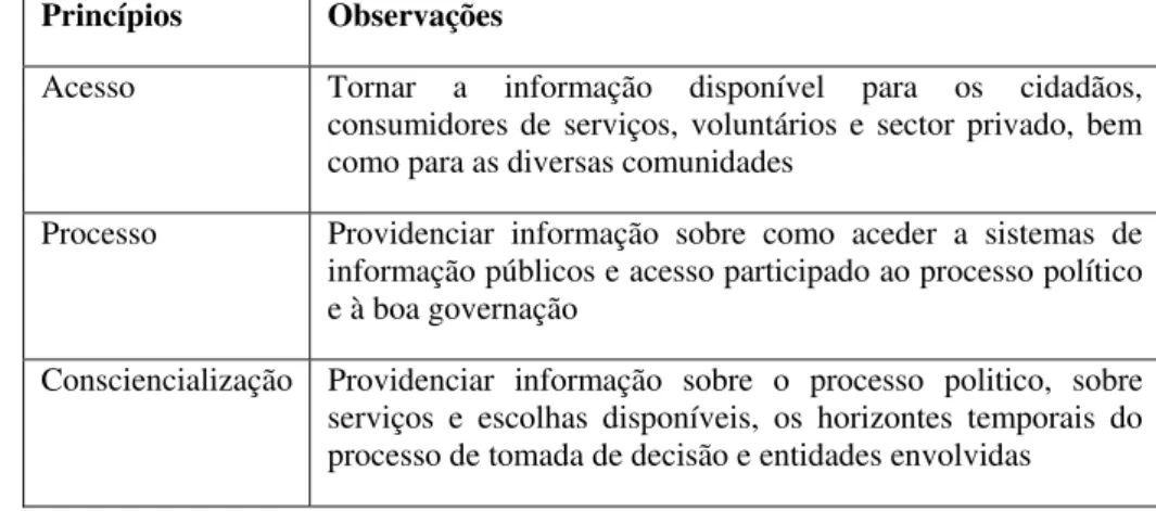 Figura 7: Níveis, aspectos e perspectivas da e-governação, adaptado de (Okot-Uma,  2001) 