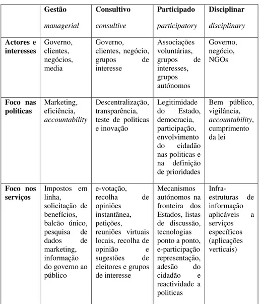 Figura 12: comparação do modelos de governação apresentados (Navarra e  Cornford, 2004) 