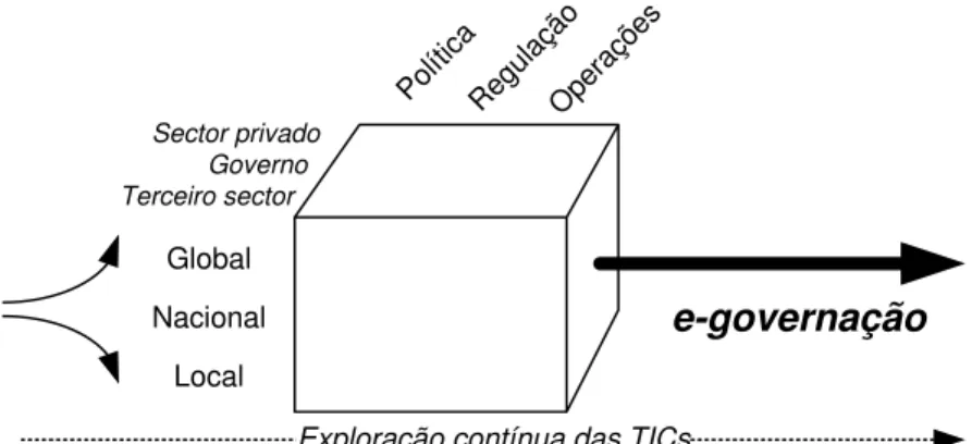Figura 13: esquema do modelo de e-governação proposto por Finger e Pécoud  (2003) 