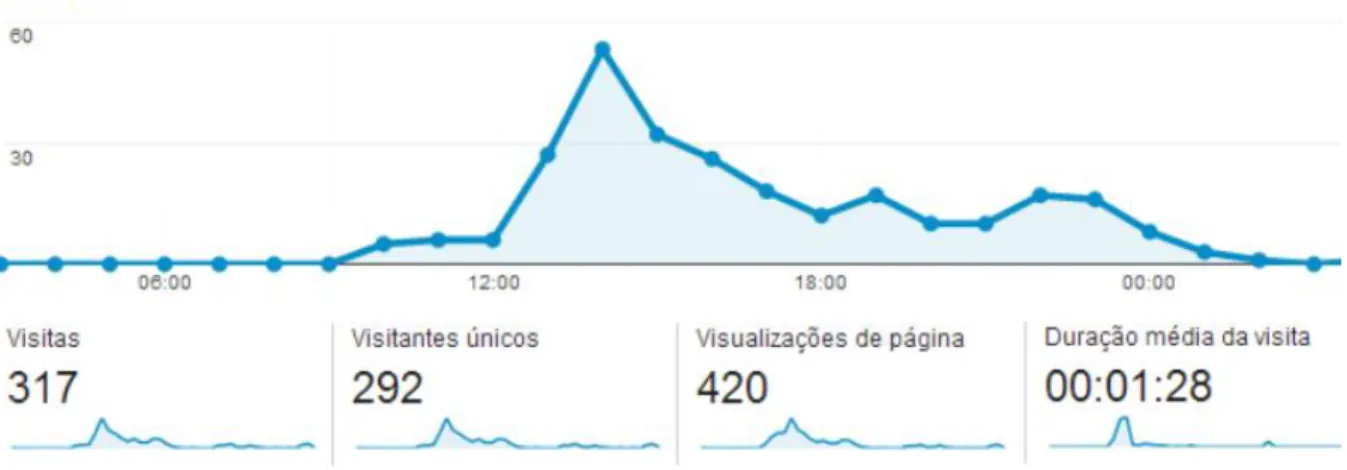 Figura 4 – Nº de visitas registadas no Google Analytics 