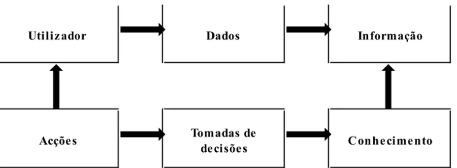 Figura nº 2.2.1.1. - Ciclo dados-informação-decisão Fonte: Azevedo, Abreu e Vidal (2002, p