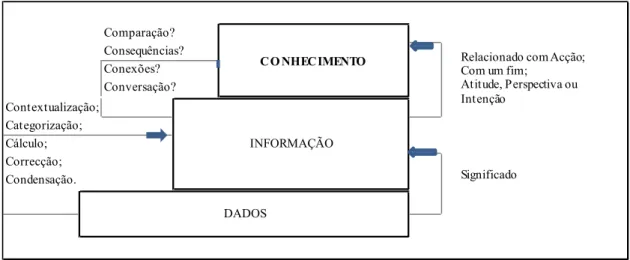 Figura nº 2.3.1. - Dos dados ao conhecimento