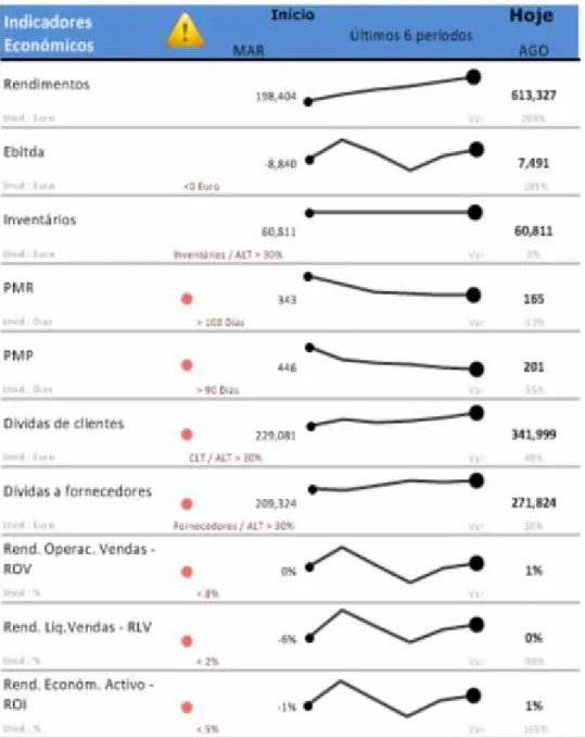 Gráfico nº 4.2.9.1. – Variação gráfica dos indicadores económicos Fonte: Uniquedashboard (2012) com base em valores aleatórios