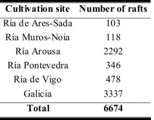 Table 1 – Number of mussel rafts in Galician rías. 