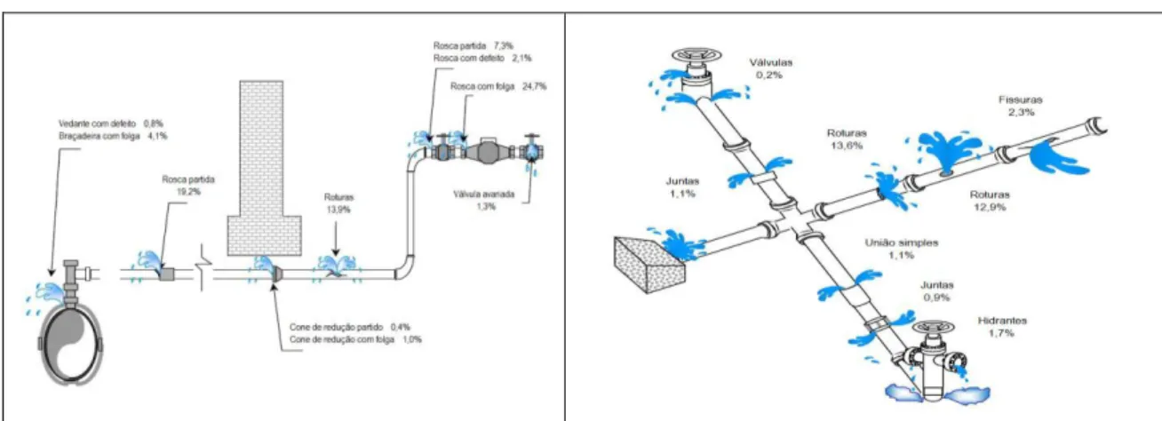 Figura 4: Perdas de água nas redes de distribuição e ramais de ligação (DTA A2, 2004) 