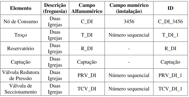 Tabela 7: Convenção de nomenclatura usado no modelo epanet  Elemento  Descrição 