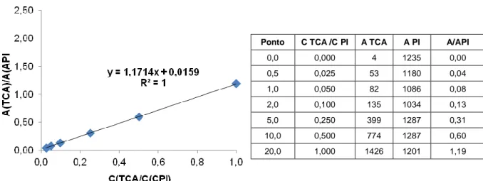 Tabela  2  -  Valores  médios  de  TCA,  desvio  padrão  e  respetivos  coeficientes  de  variação  para  cada  ponto da reta